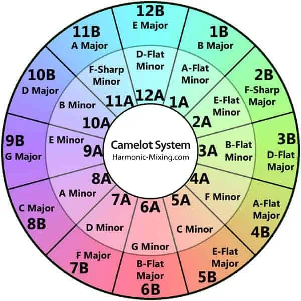 Camelot wheel harmonic mixing