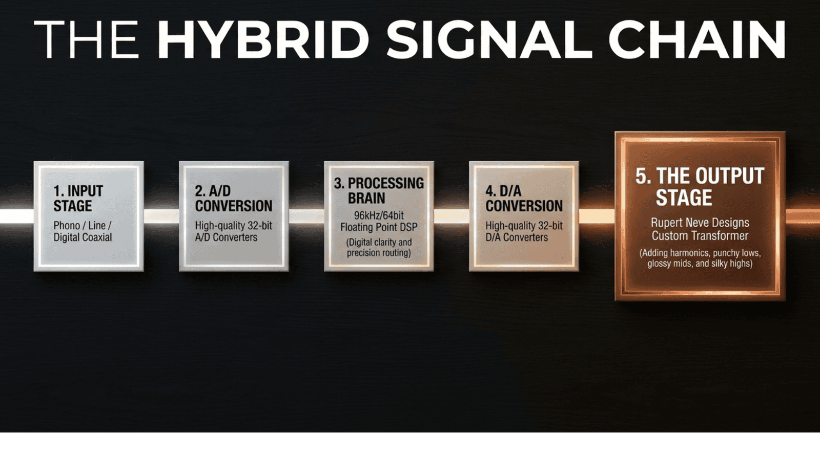 The hybrid signal chain: input stage, A/D conversion, processing brain, D/A conversion, Rupert Neve output stage