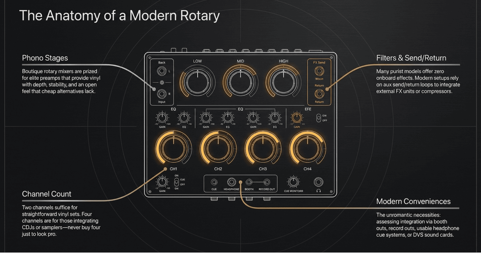 Anatomy of a modern rotary DJ mixer — labelled diagram showing channel rotary pots, master isolator, filter, phono inputs and send/return loop