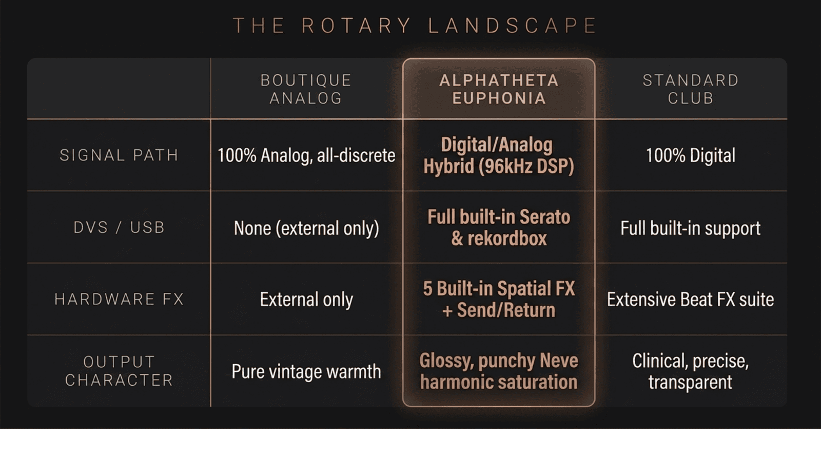 The rotary landscape: boutique analogue vs AlphaTheta euphonia vs standard club mixer comparison table