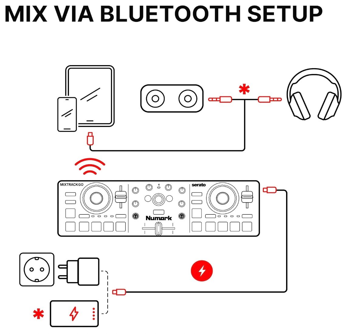 Diagram showing the Numark MixTrack Go connected wirelessly over Bluetooth MIDI to a phone running djay